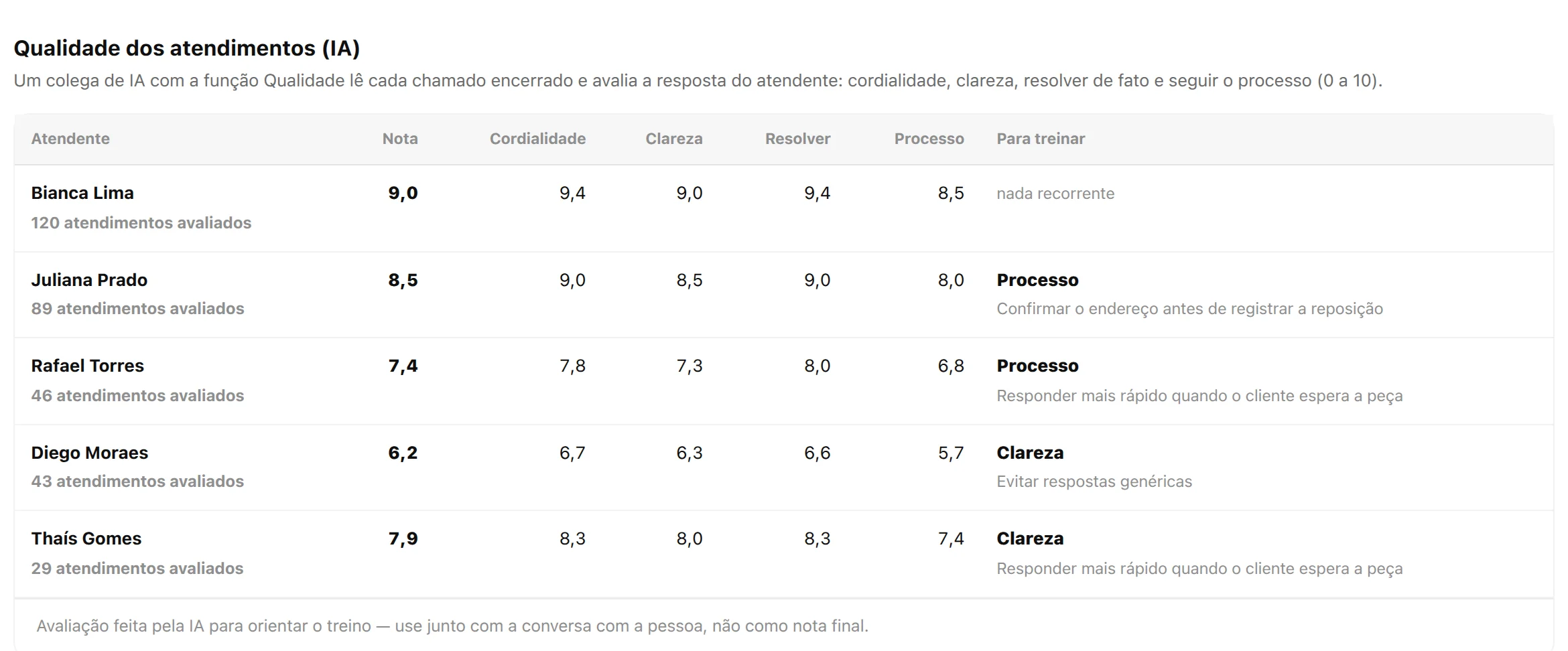 A IA avaliou 100% dos atendimentos e diz o que cada pessoa deve treinar.