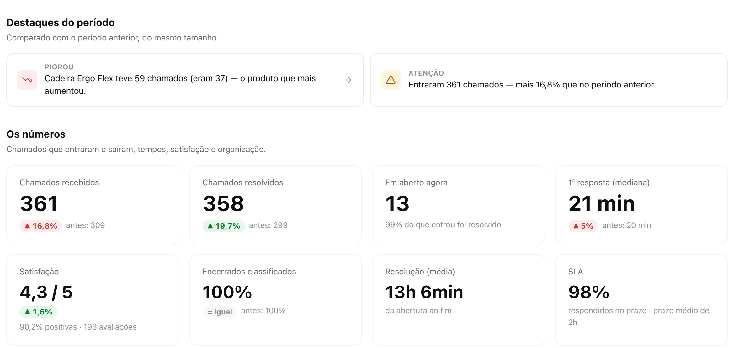 Painel do Gestor: o que piorou, o que pede atenção e os números que importam, comparados com o período anterior.