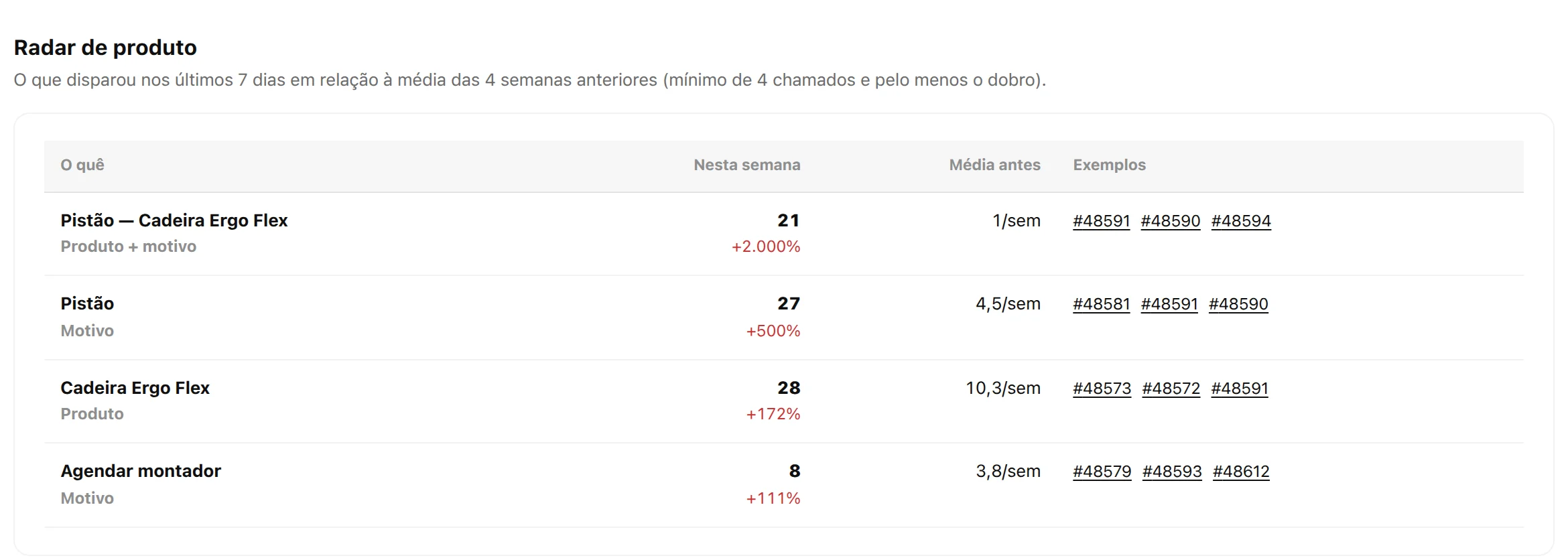 Radar de produto: o pistão da Cadeira Ergo Flex disparou nesta semana. Você descobre antes da enxurrada.